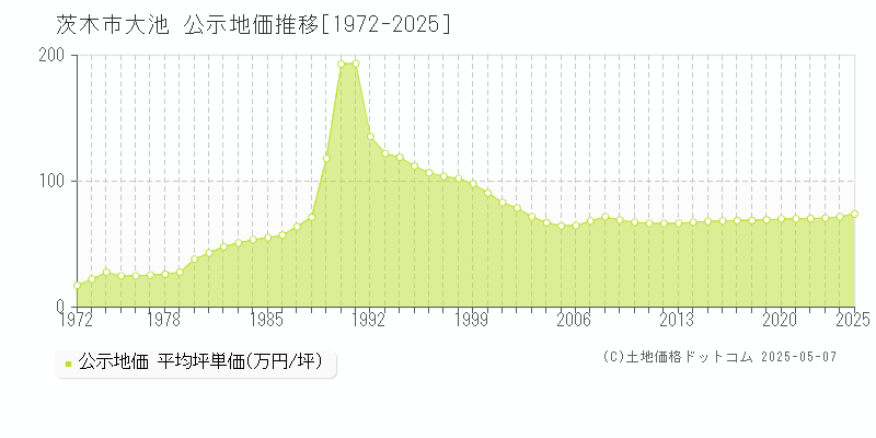 大池(茨木市)の公示地価推移グラフ(坪単価)[1972-2025年]