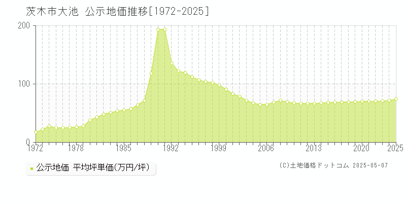 茨木市大池の地価公示推移グラフ 