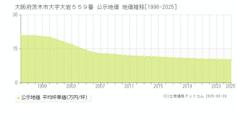 大阪府茨木市大字大岩５５９番 公示地価 地価推移[1996-2025]