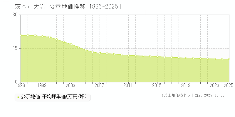 茨木市大岩の地価公示推移グラフ 