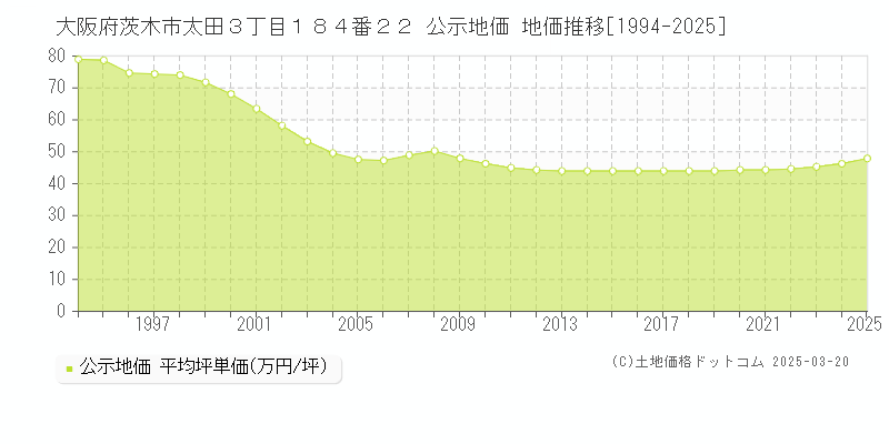 大阪府茨木市太田３丁目１８４番２２ 公示地価 地価推移[1994-2025]