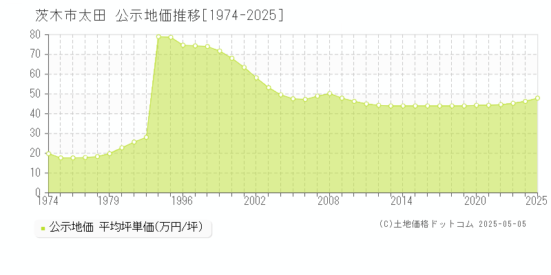 太田(茨木市)の公示地価推移グラフ(坪単価)[1974-2025年]