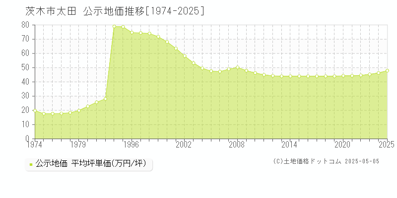 茨木市太田の地価公示推移グラフ 