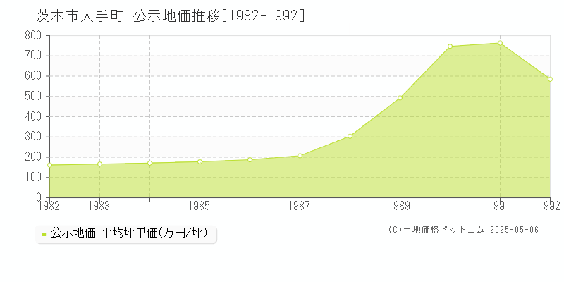 大手町(茨木市)の公示地価推移グラフ(坪単価)[1982-1992年]