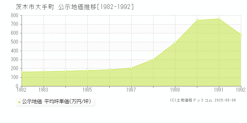 茨木市大手町の地価公示推移グラフ 