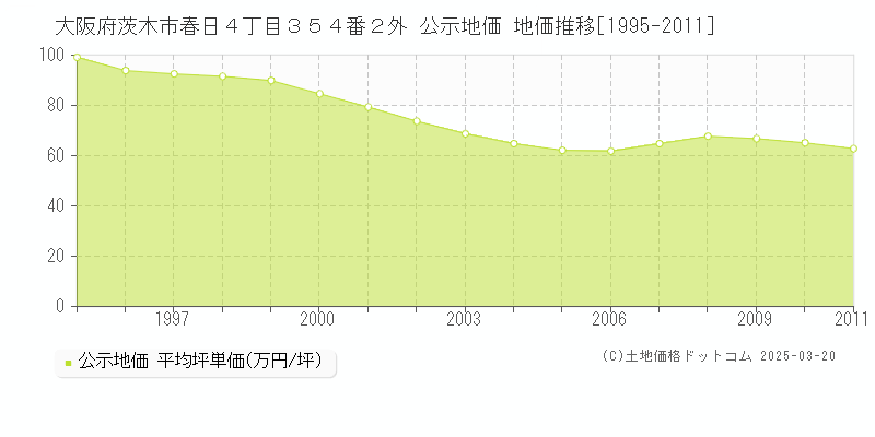 大阪府茨木市春日４丁目３５４番２外 公示地価 地価推移[1995-2011]