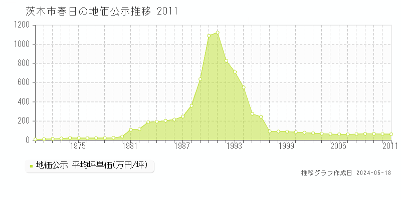 茨木市春日の地価公示推移グラフ 
