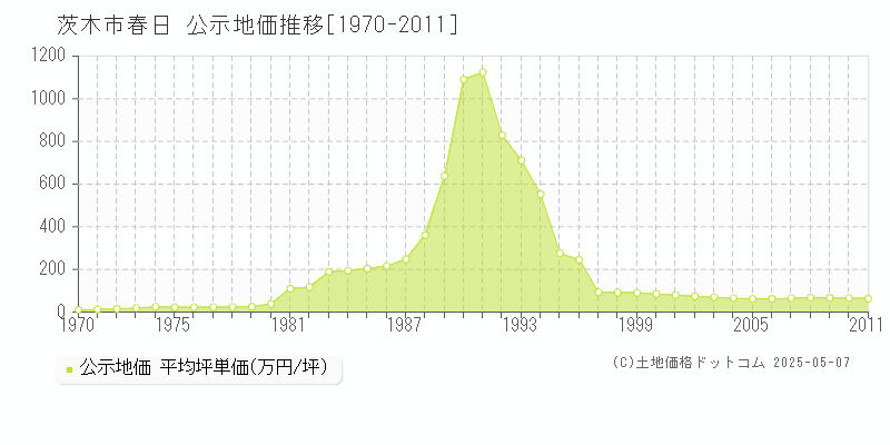 春日(茨木市)の公示地価推移グラフ(坪単価)[1970-2011年]