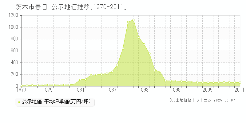 茨木市春日の地価公示推移グラフ 