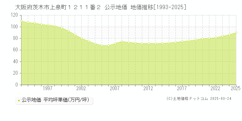 大阪府茨木市上泉町１２１１番２ 公示地価 地価推移[1993-2025]