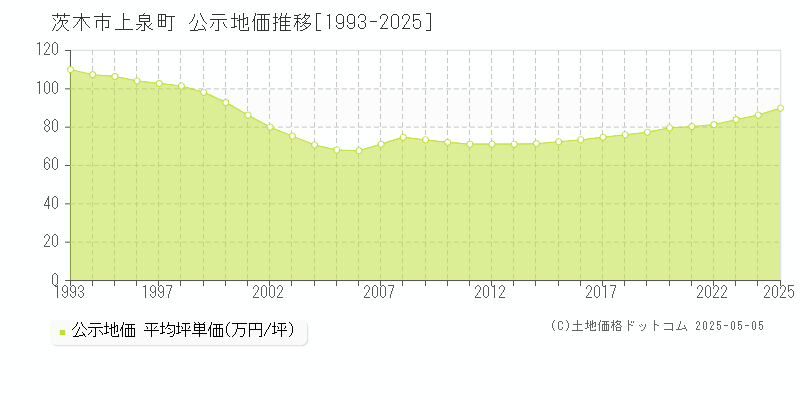 上泉町(茨木市)の公示地価推移グラフ(坪単価)[1993-2025年]