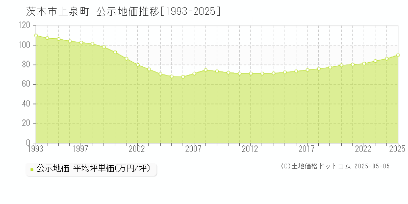 茨木市上泉町の地価公示推移グラフ 