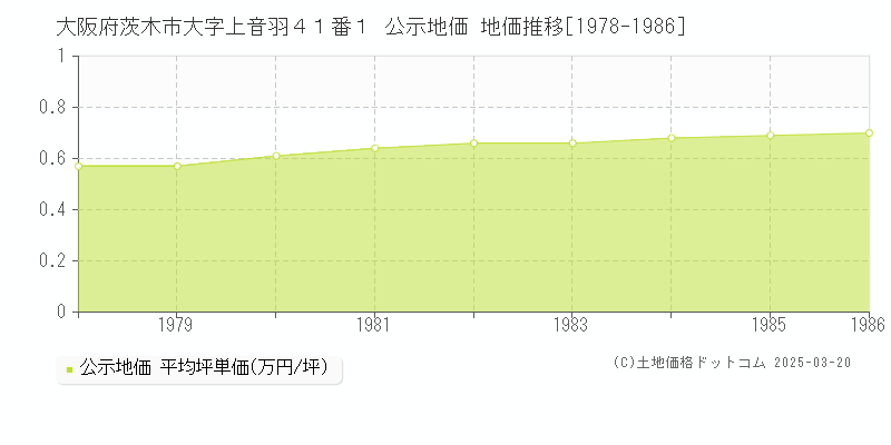 大阪府茨木市大字上音羽４１番１ 公示地価 地価推移[1978-1986]