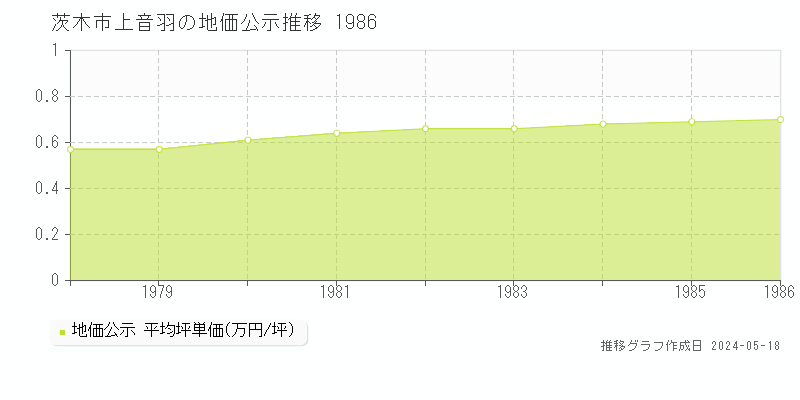茨木市上音羽の地価公示推移グラフ 