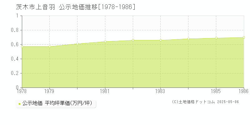 上音羽(茨木市)の公示地価推移グラフ(坪単価)[1978-1986年]