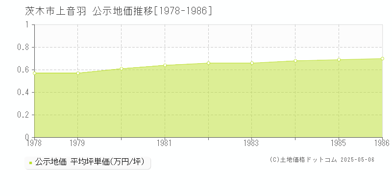 茨木市上音羽の地価公示推移グラフ 