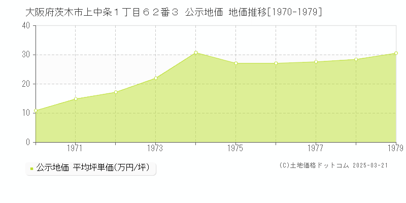 大阪府茨木市上中条１丁目６２番３ 公示地価 地価推移[1970-1979]