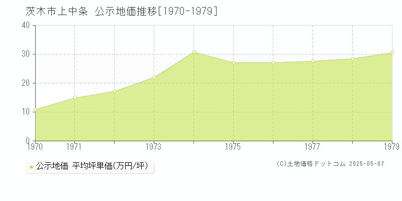 上中条(茨木市)の公示地価推移グラフ(坪単価)[1970-1979年]