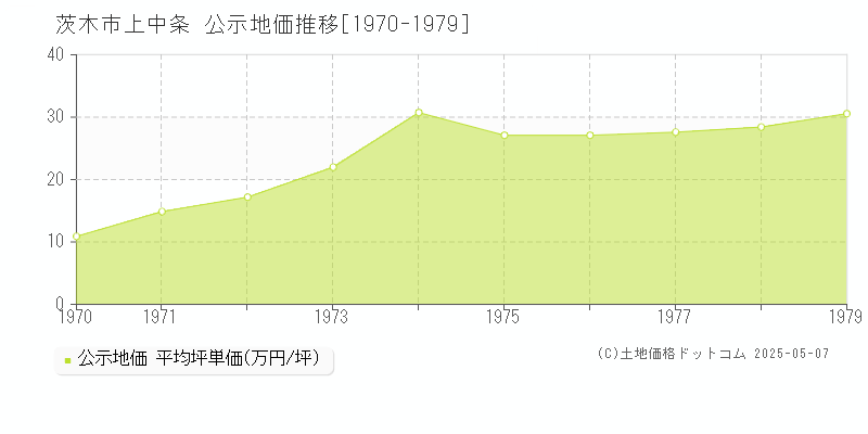 茨木市上中条の地価公示推移グラフ 