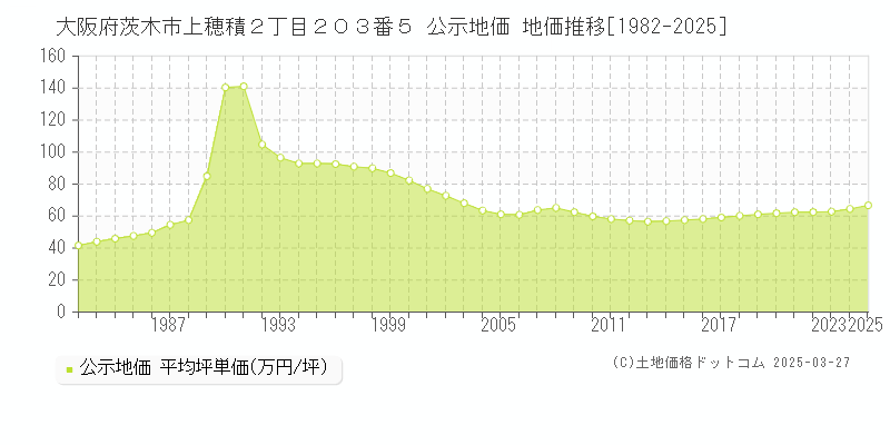 大阪府茨木市上穂積２丁目２０３番５ 公示地価 地価推移[1982-2025]