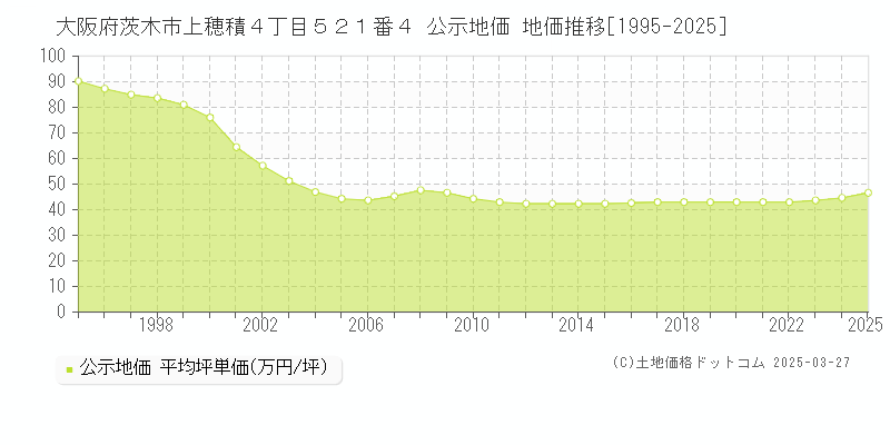 大阪府茨木市上穂積４丁目５２１番４ 公示地価 地価推移[1995-2025]
