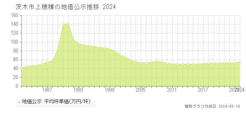 茨木市上穂積の地価公示推移グラフ 