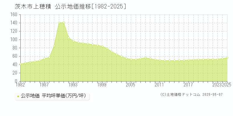 上穂積(茨木市)の公示地価推移グラフ(坪単価)[1982-2025年]