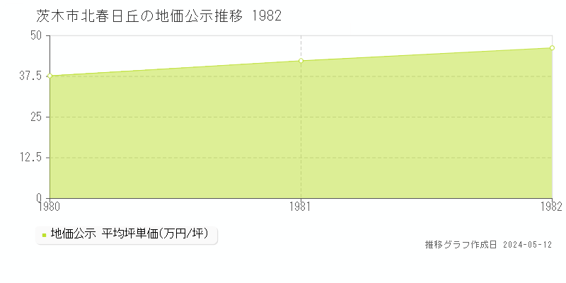 茨木市北春日丘の地価公示推移グラフ 