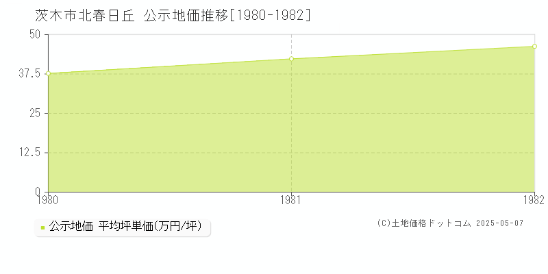 北春日丘(茨木市)の公示地価推移グラフ(坪単価)[1980-1982年]