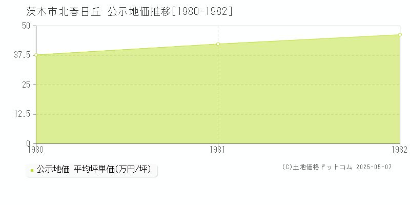 茨木市北春日丘の地価公示推移グラフ 