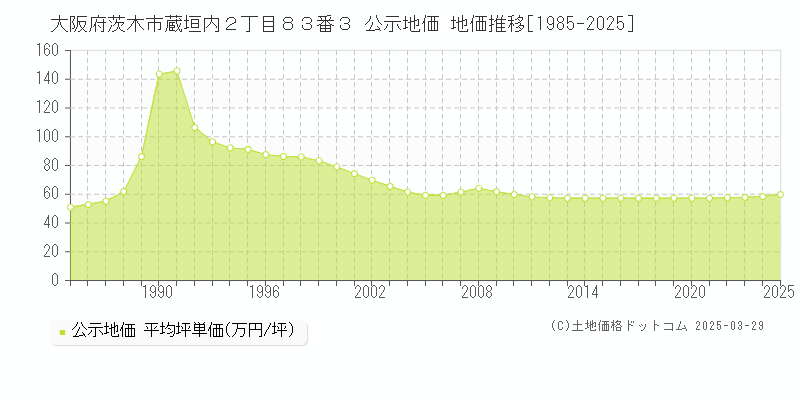 大阪府茨木市蔵垣内２丁目８３番３ 公示地価 地価推移[1985-2025]