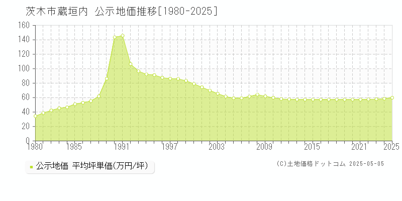 蔵垣内(茨木市)の公示地価推移グラフ(坪単価)[1980-2025年]