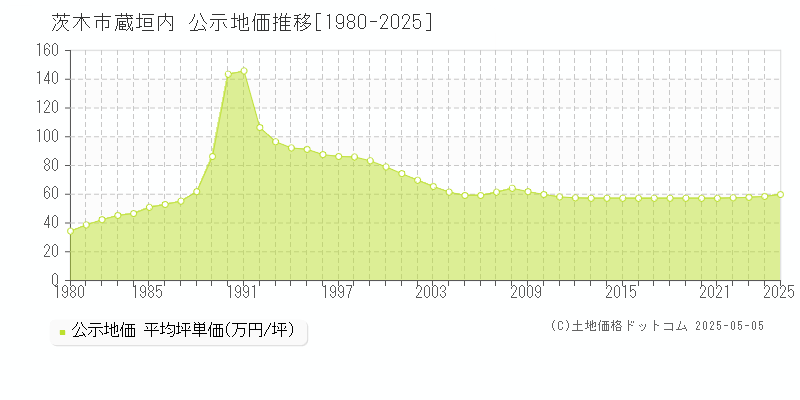 茨木市蔵垣内の地価公示推移グラフ 