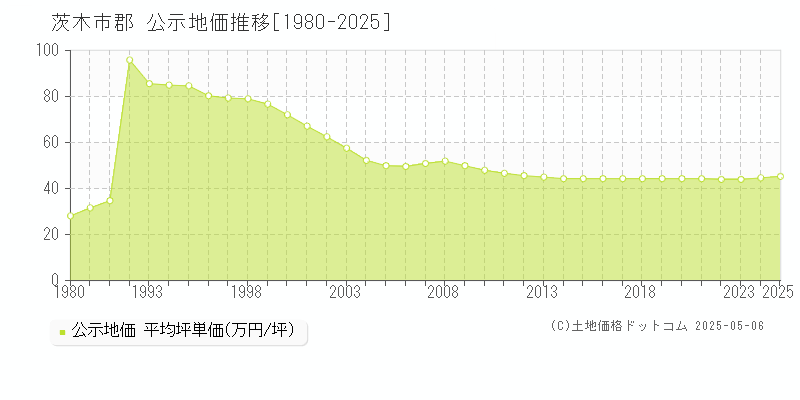 郡(茨木市)の公示地価推移グラフ(坪単価)[1980-2025年]