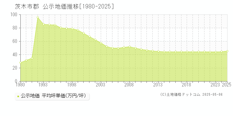 茨木市郡の地価公示推移グラフ 