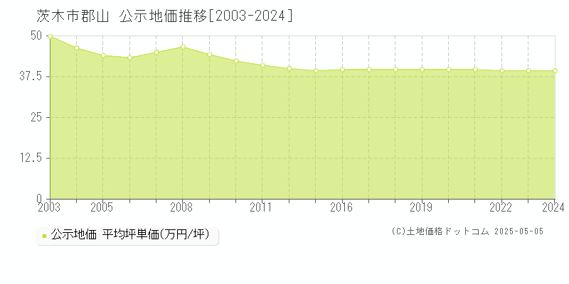 郡山(茨木市)の公示地価推移グラフ(坪単価)[2003-2024年]