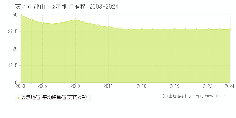 茨木市郡山の地価公示推移グラフ 