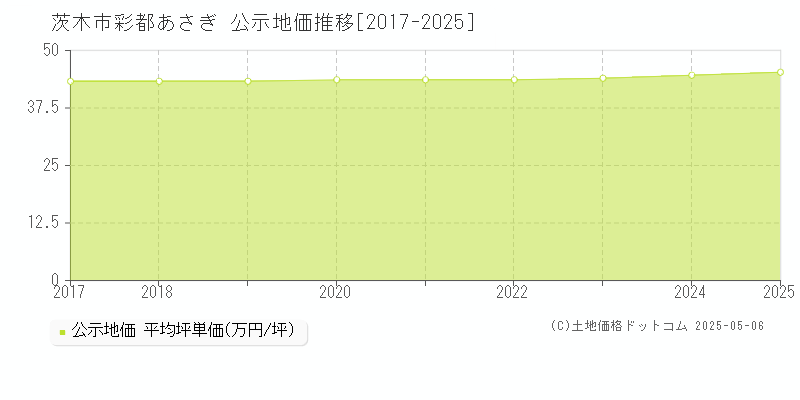 彩都あさぎ(茨木市)の公示地価推移グラフ(坪単価)[2017-2025年]