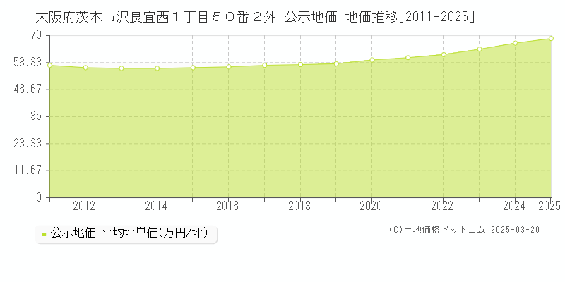 大阪府茨木市沢良宜西１丁目５０番２外 公示地価 地価推移[2011-2025]