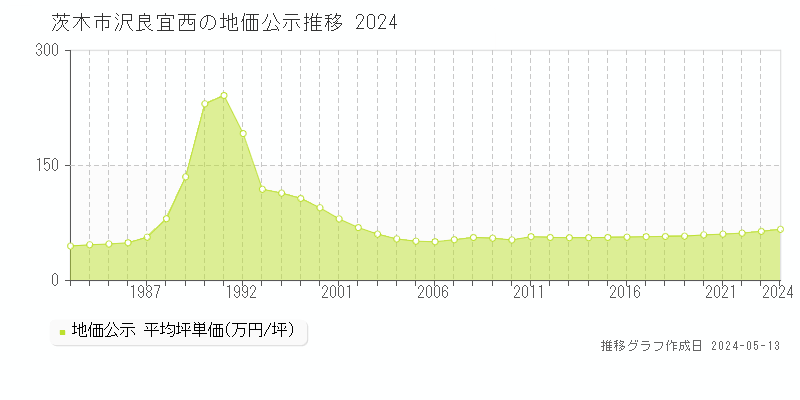 茨木市沢良宜西の地価公示推移グラフ 