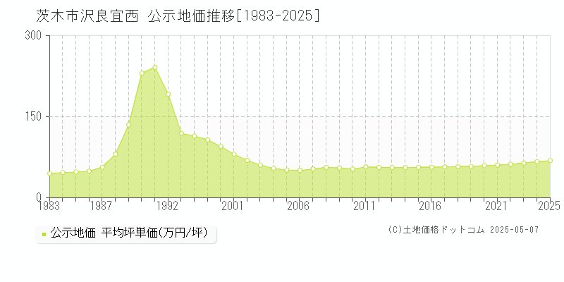 沢良宜西(茨木市)の公示地価推移グラフ(坪単価)[1983-2025年]