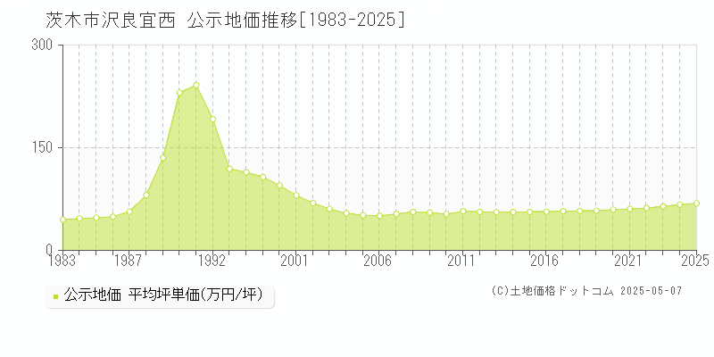 茨木市沢良宜西の地価公示推移グラフ 