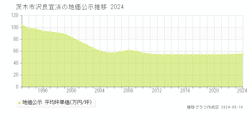 茨木市沢良宜浜の地価公示推移グラフ 