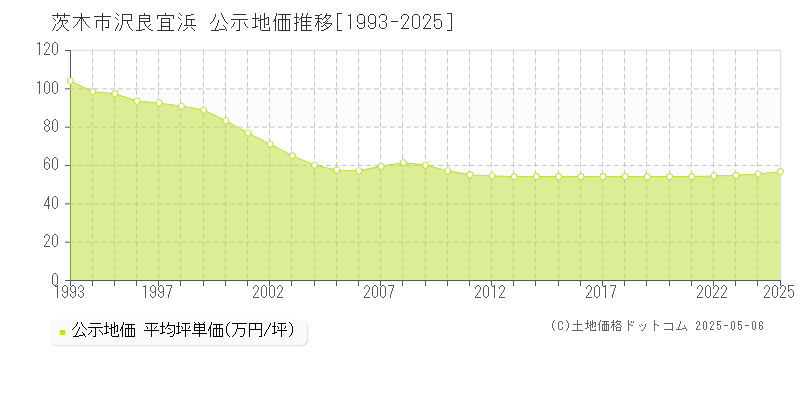 沢良宜浜(茨木市)の公示地価推移グラフ(坪単価)[1993-2025年]