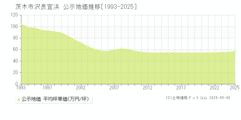 茨木市沢良宜浜の地価公示推移グラフ 