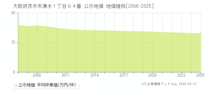 大阪府茨木市清水１丁目９４番 公示地価 地価推移[2006-2025]