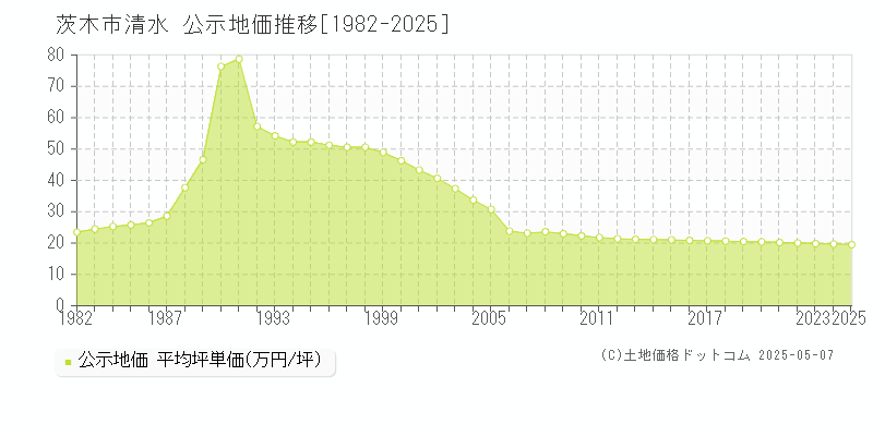 清水(茨木市)の公示地価推移グラフ(坪単価)[1982-2025年]