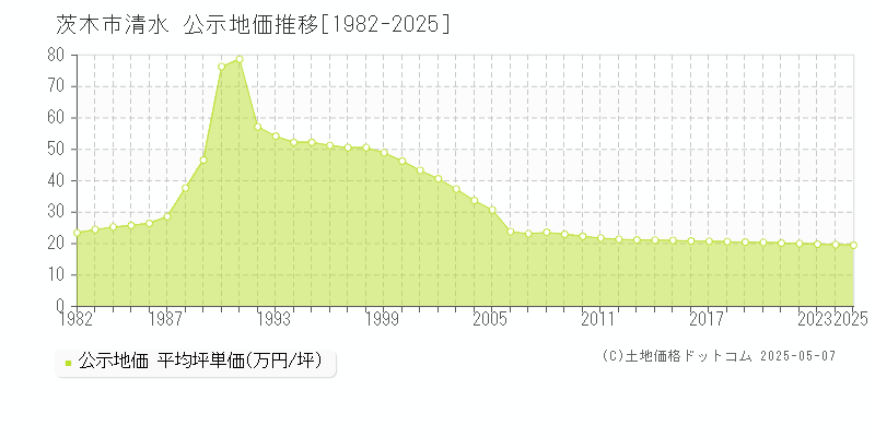 茨木市清水の地価公示推移グラフ 