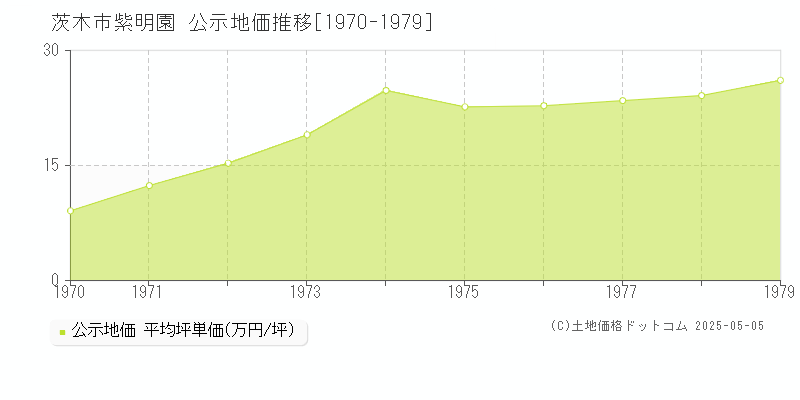 紫明園(茨木市)の公示地価推移グラフ(坪単価)[1970-1979年]