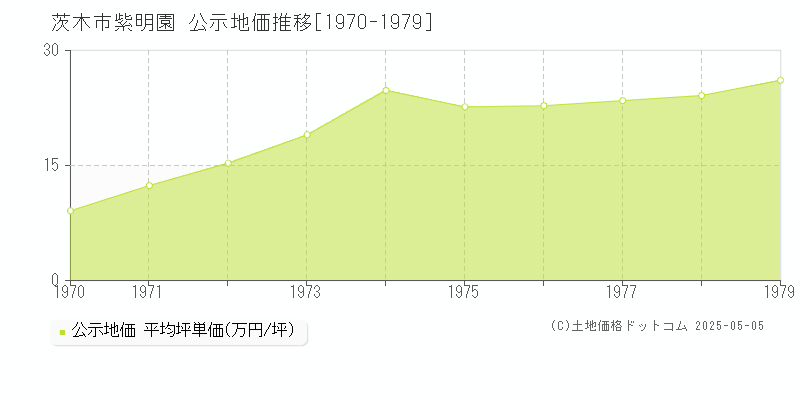 茨木市紫明園の地価公示推移グラフ 